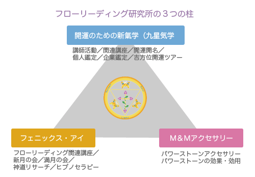 フローリーディング研究所